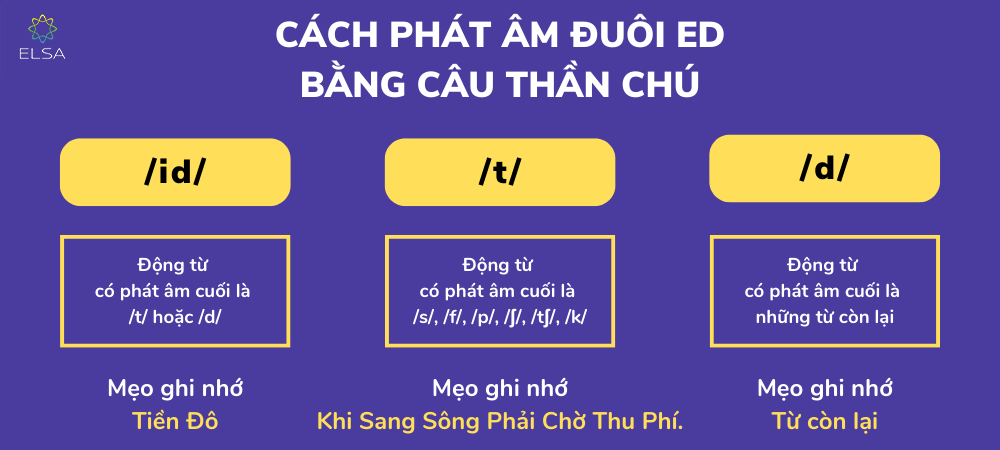 Cách Phát Âm ED Bằng Câu Thần Chú - Phương Pháp Học Tiếng Anh Hiệu Quả